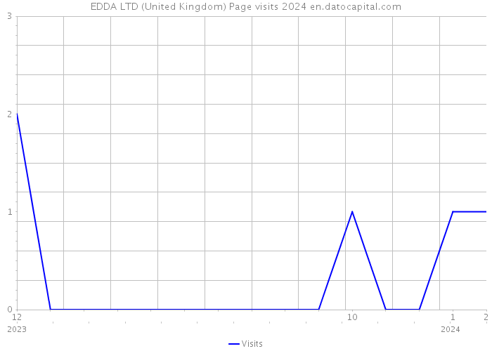 EDDA LTD (United Kingdom) Page visits 2024 