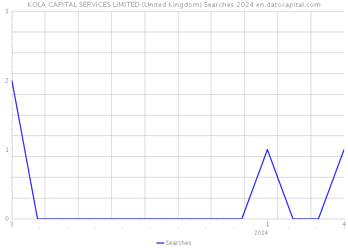 KOLA CAPITAL SERVICES LIMITED (United Kingdom) Searches 2024 