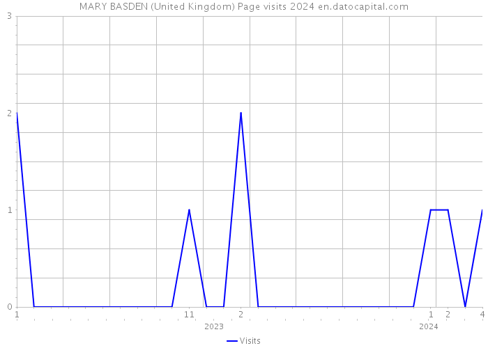 MARY BASDEN (United Kingdom) Page visits 2024 