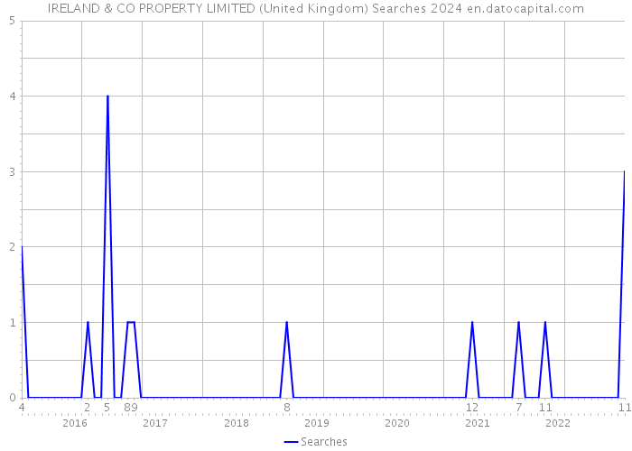 IRELAND & CO PROPERTY LIMITED (United Kingdom) Searches 2024 