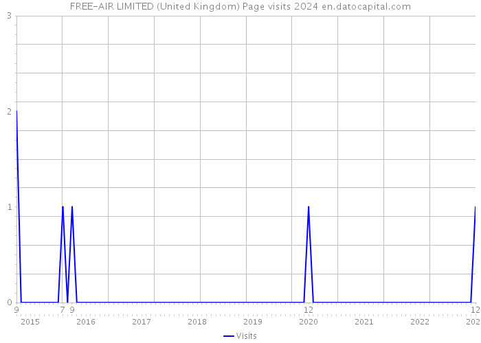 FREE-AIR LIMITED (United Kingdom) Page visits 2024 