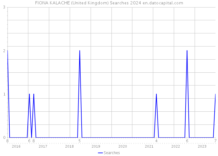 FIONA KALACHE (United Kingdom) Searches 2024 