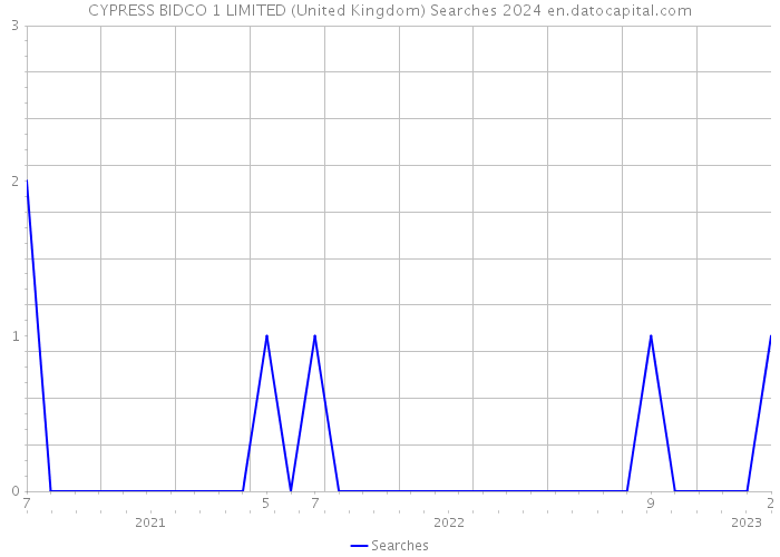 CYPRESS BIDCO 1 LIMITED (United Kingdom) Searches 2024 
