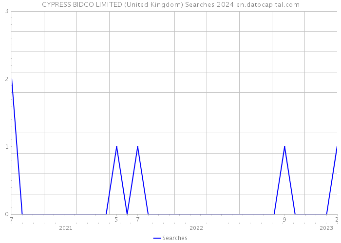 CYPRESS BIDCO LIMITED (United Kingdom) Searches 2024 