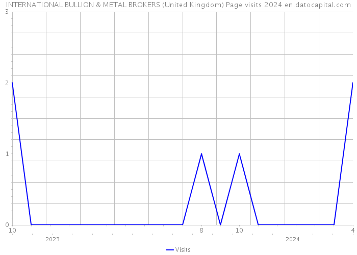 INTERNATIONAL BULLION & METAL BROKERS (United Kingdom) Page visits 2024 