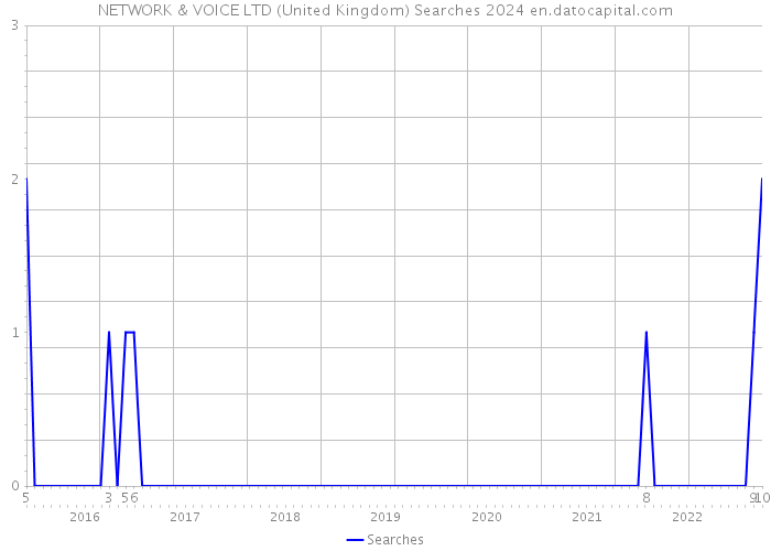 NETWORK & VOICE LTD (United Kingdom) Searches 2024 