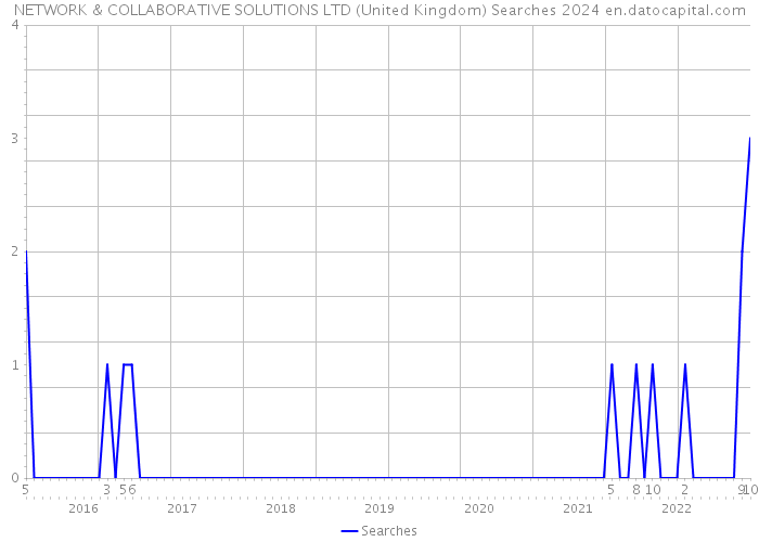 NETWORK & COLLABORATIVE SOLUTIONS LTD (United Kingdom) Searches 2024 