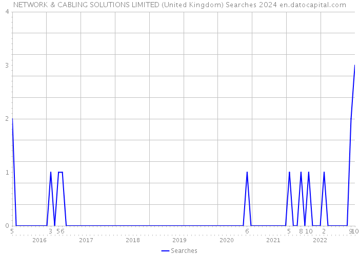 NETWORK & CABLING SOLUTIONS LIMITED (United Kingdom) Searches 2024 