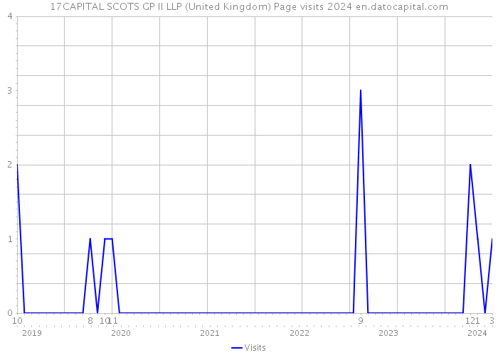 17CAPITAL SCOTS GP II LLP (United Kingdom) Page visits 2024 