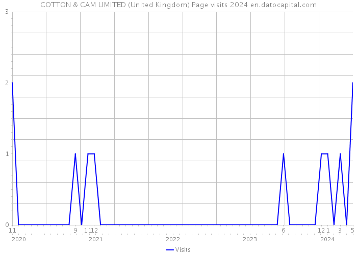 COTTON & CAM LIMITED (United Kingdom) Page visits 2024 