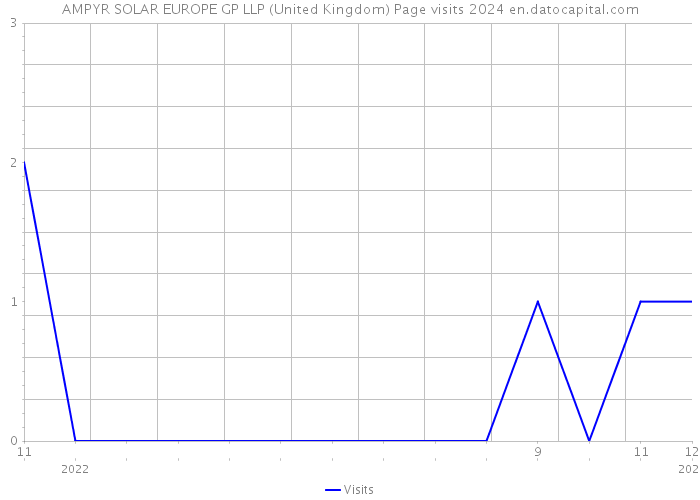 AMPYR SOLAR EUROPE GP LLP (United Kingdom) Page visits 2024 