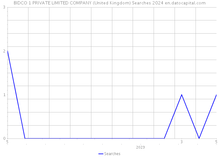 BIDCO 1 PRIVATE LIMITED COMPANY (United Kingdom) Searches 2024 