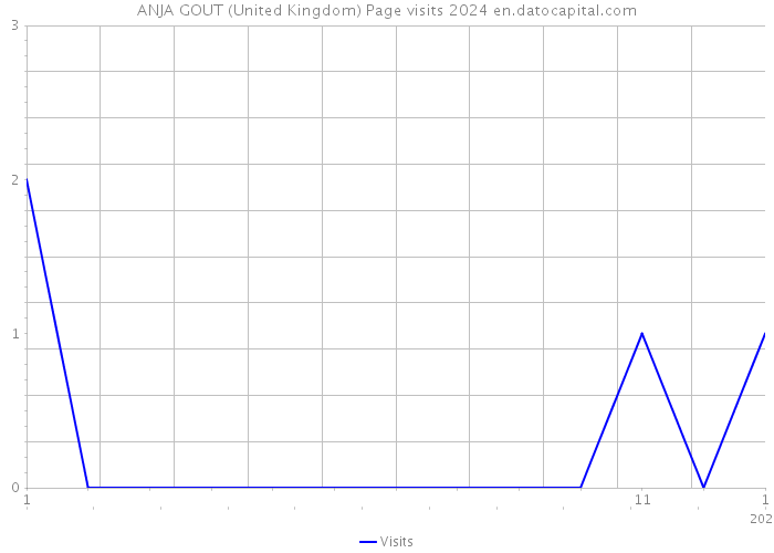 ANJA GOUT (United Kingdom) Page visits 2024 