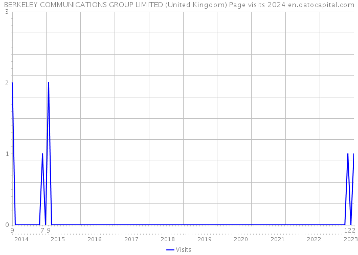 BERKELEY COMMUNICATIONS GROUP LIMITED (United Kingdom) Page visits 2024 