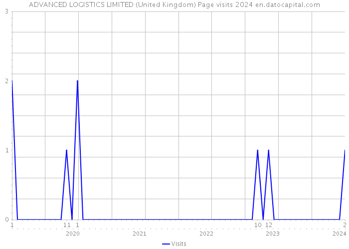 ADVANCED LOGISTICS LIMITED (United Kingdom) Page visits 2024 