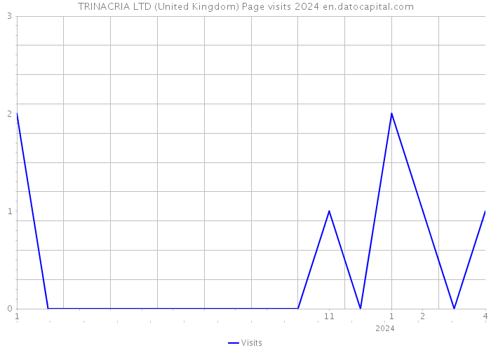 TRINACRIA LTD (United Kingdom) Page visits 2024 