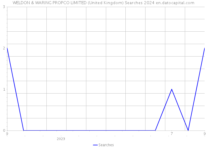 WELDON & WARING PROPCO LIMITED (United Kingdom) Searches 2024 