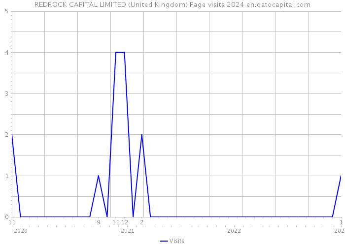 REDROCK CAPITAL LIMITED (United Kingdom) Page visits 2024 
