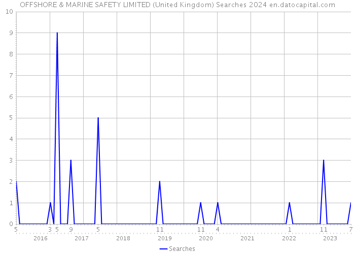 OFFSHORE & MARINE SAFETY LIMITED (United Kingdom) Searches 2024 