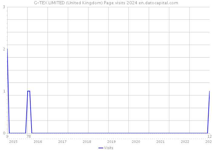 G-TEX LIMITED (United Kingdom) Page visits 2024 