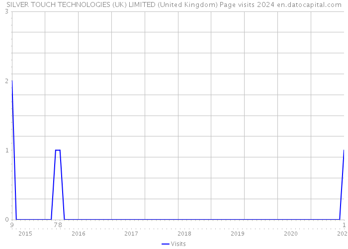 SILVER TOUCH TECHNOLOGIES (UK) LIMITED (United Kingdom) Page visits 2024 