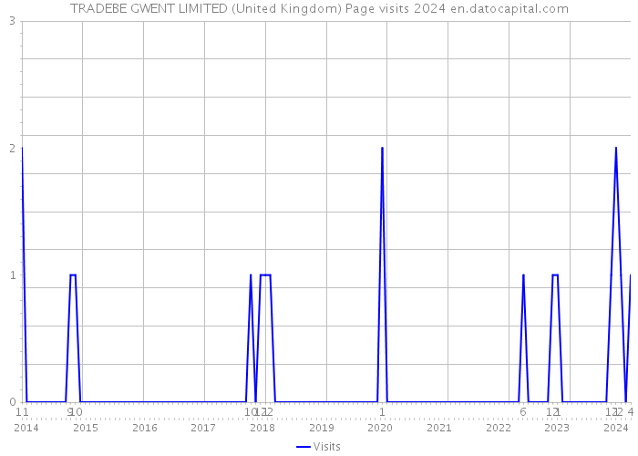 TRADEBE GWENT LIMITED (United Kingdom) Page visits 2024 