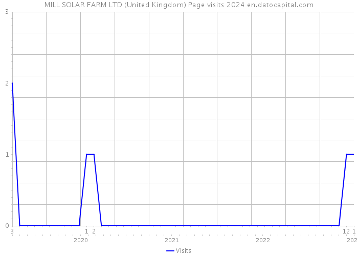 MILL SOLAR FARM LTD (United Kingdom) Page visits 2024 