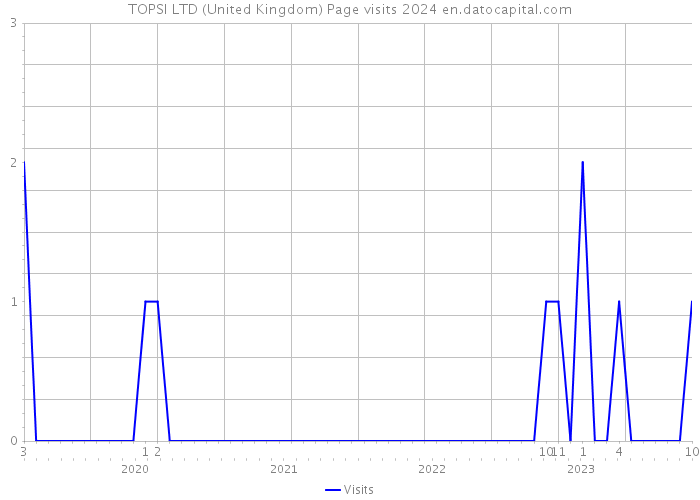TOPSI LTD (United Kingdom) Page visits 2024 