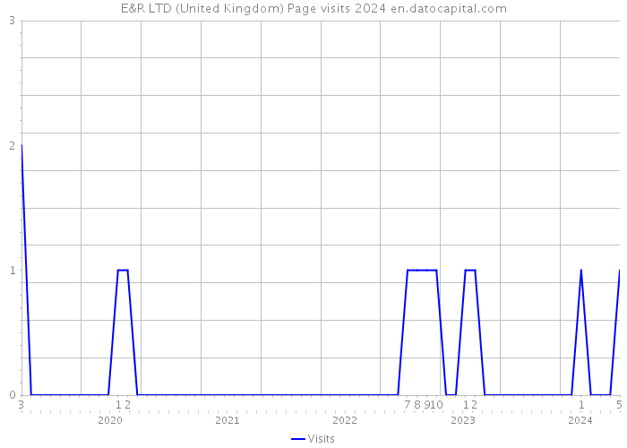 E&R LTD (United Kingdom) Page visits 2024 