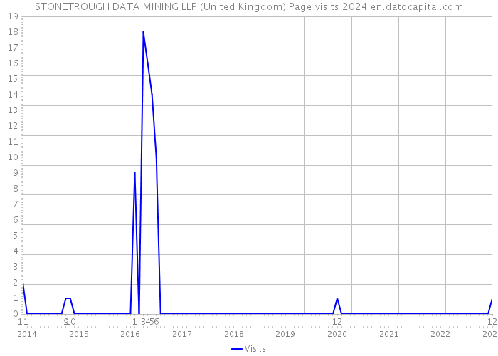 STONETROUGH DATA MINING LLP (United Kingdom) Page visits 2024 