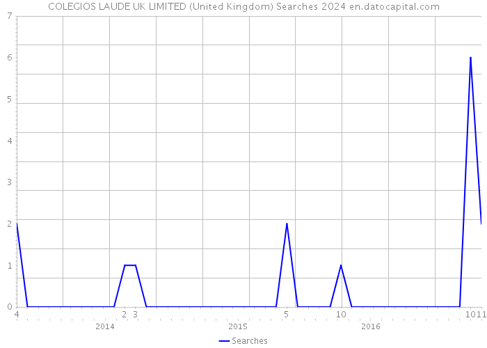 COLEGIOS LAUDE UK LIMITED (United Kingdom) Searches 2024 