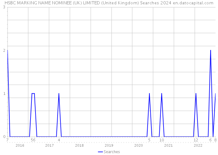 HSBC MARKING NAME NOMINEE (UK) LIMITED (United Kingdom) Searches 2024 
