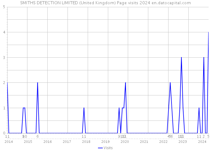 SMITHS DETECTION LIMITED (United Kingdom) Page visits 2024 