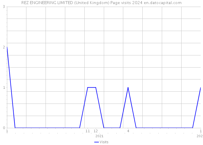 REZ ENGINEERING LIMITED (United Kingdom) Page visits 2024 