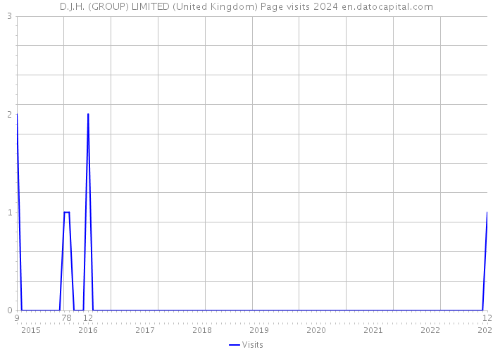 D.J.H. (GROUP) LIMITED (United Kingdom) Page visits 2024 