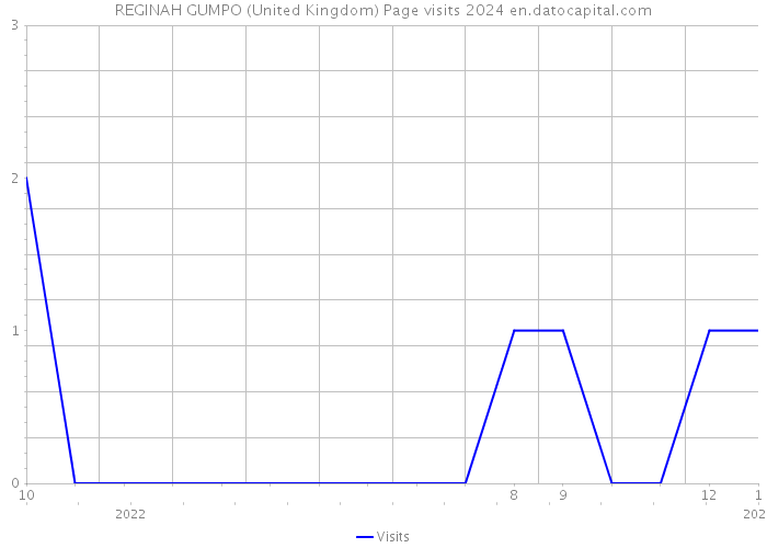 REGINAH GUMPO (United Kingdom) Page visits 2024 