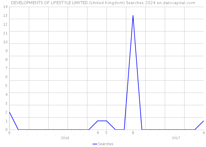 DEVELOPMENTS OF LIFESTYLE LIMITED (United Kingdom) Searches 2024 