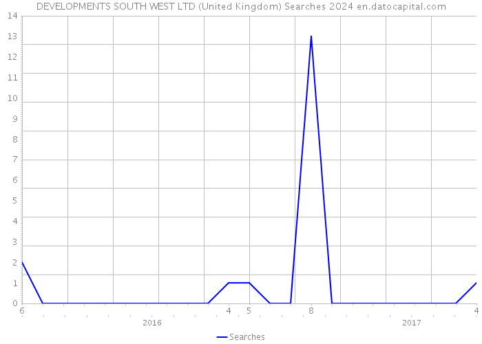 DEVELOPMENTS SOUTH WEST LTD (United Kingdom) Searches 2024 