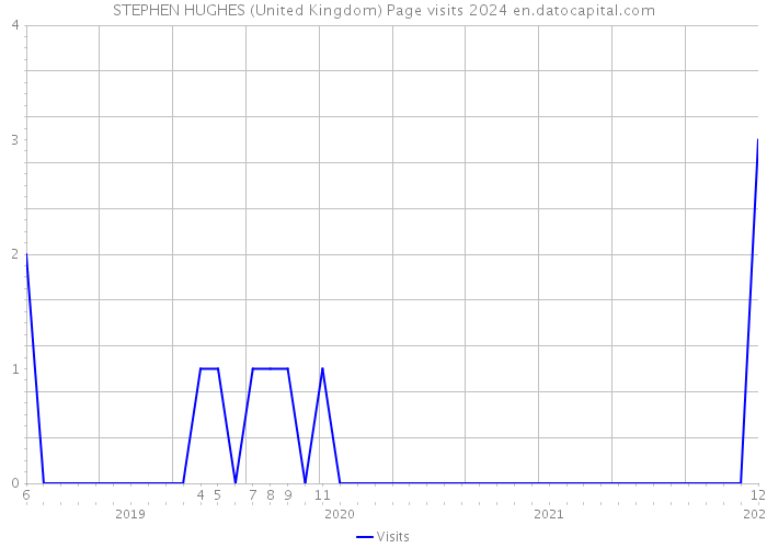 STEPHEN HUGHES (United Kingdom) Page visits 2024 