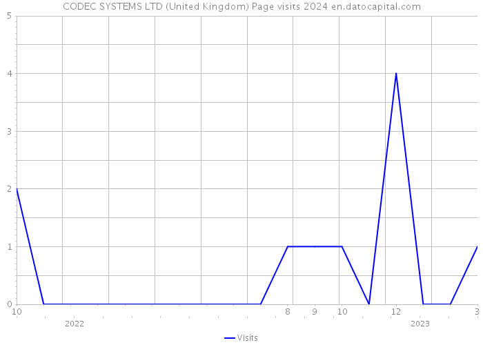 CODEC SYSTEMS LTD (United Kingdom) Page visits 2024 
