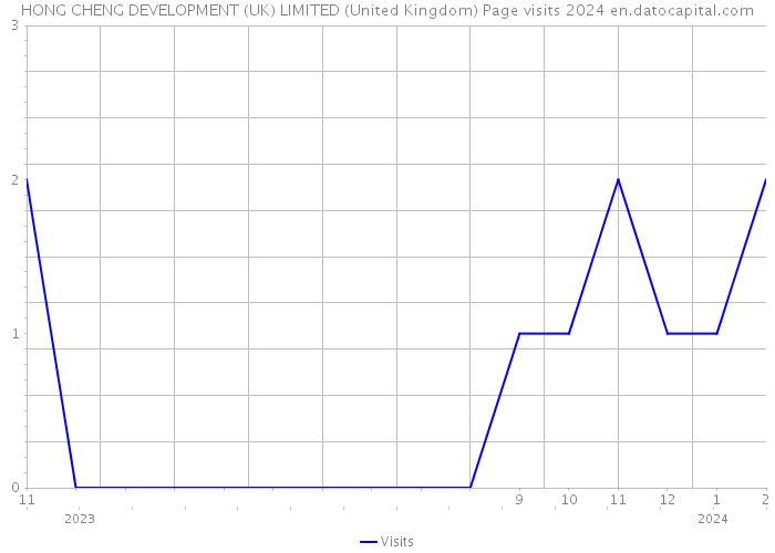 HONG CHENG DEVELOPMENT (UK) LIMITED (United Kingdom) Page visits 2024 