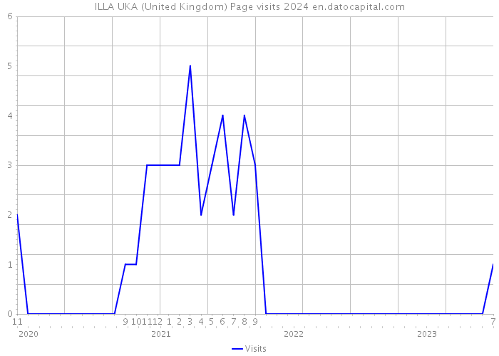 ILLA UKA (United Kingdom) Page visits 2024 