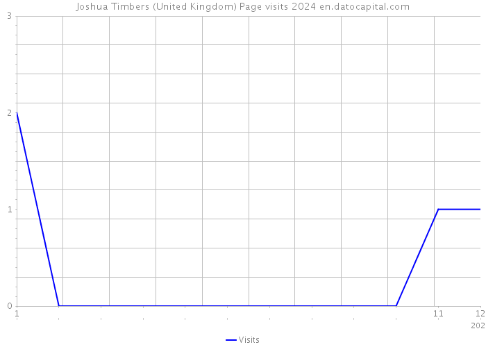 Joshua Timbers (United Kingdom) Page visits 2024 