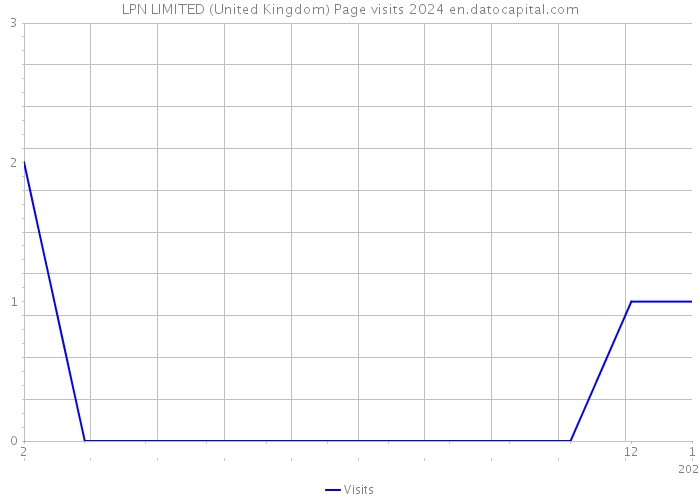 LPN LIMITED (United Kingdom) Page visits 2024 