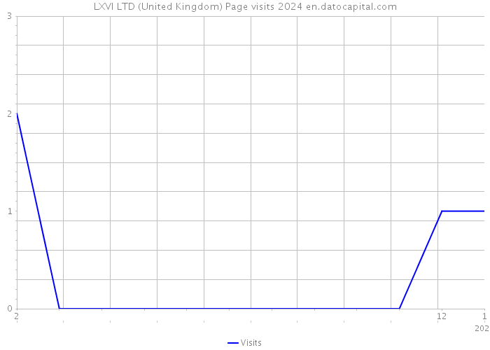 LXVI LTD (United Kingdom) Page visits 2024 