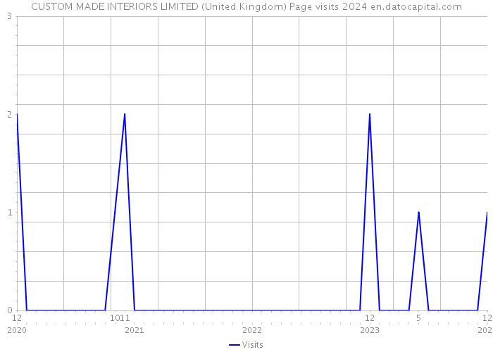 CUSTOM MADE INTERIORS LIMITED (United Kingdom) Page visits 2024 