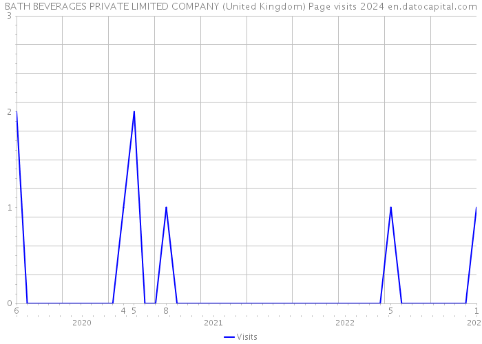 BATH BEVERAGES PRIVATE LIMITED COMPANY (United Kingdom) Page visits 2024 