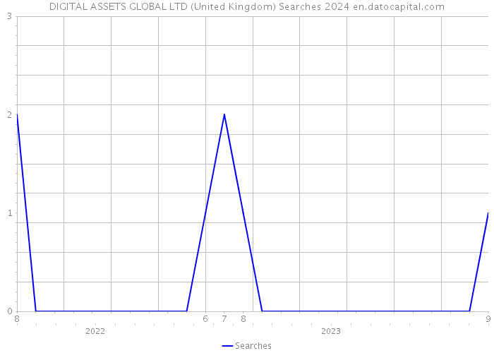 DIGITAL ASSETS GLOBAL LTD (United Kingdom) Searches 2024 