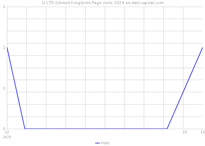 1I LTD (United Kingdom) Page visits 2024 