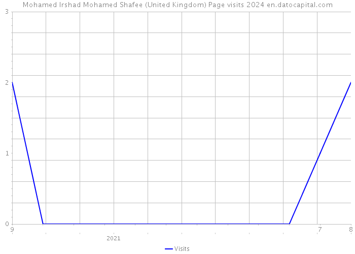 Mohamed Irshad Mohamed Shafee (United Kingdom) Page visits 2024 